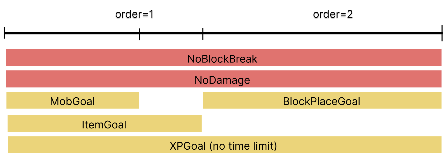 Example of ordering multiple goals.